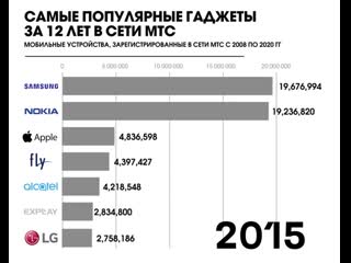 best как менялась популярность телефонов в сети мтс с 2008 года best