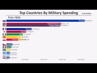 best инфографика в динамике демонстрирующая мировых лидеров по военным расходам в период с февраля 1914 года по январь best