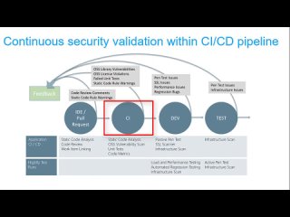 best learn devops security continuous compliance tutorial securing cicd pipelines and infrastructure best