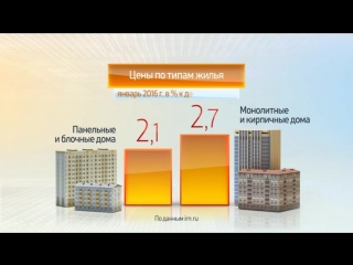 best россия в цифрах цены на жилье в москве январь 2016 года best