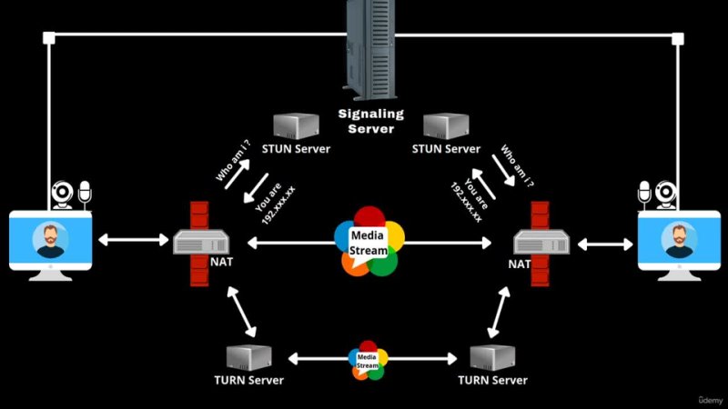 best create a live video chat application using webrtc php js best